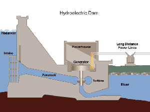 Diagram of Hydroelectric Dam