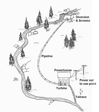 Diagram of Streaming Hydro System